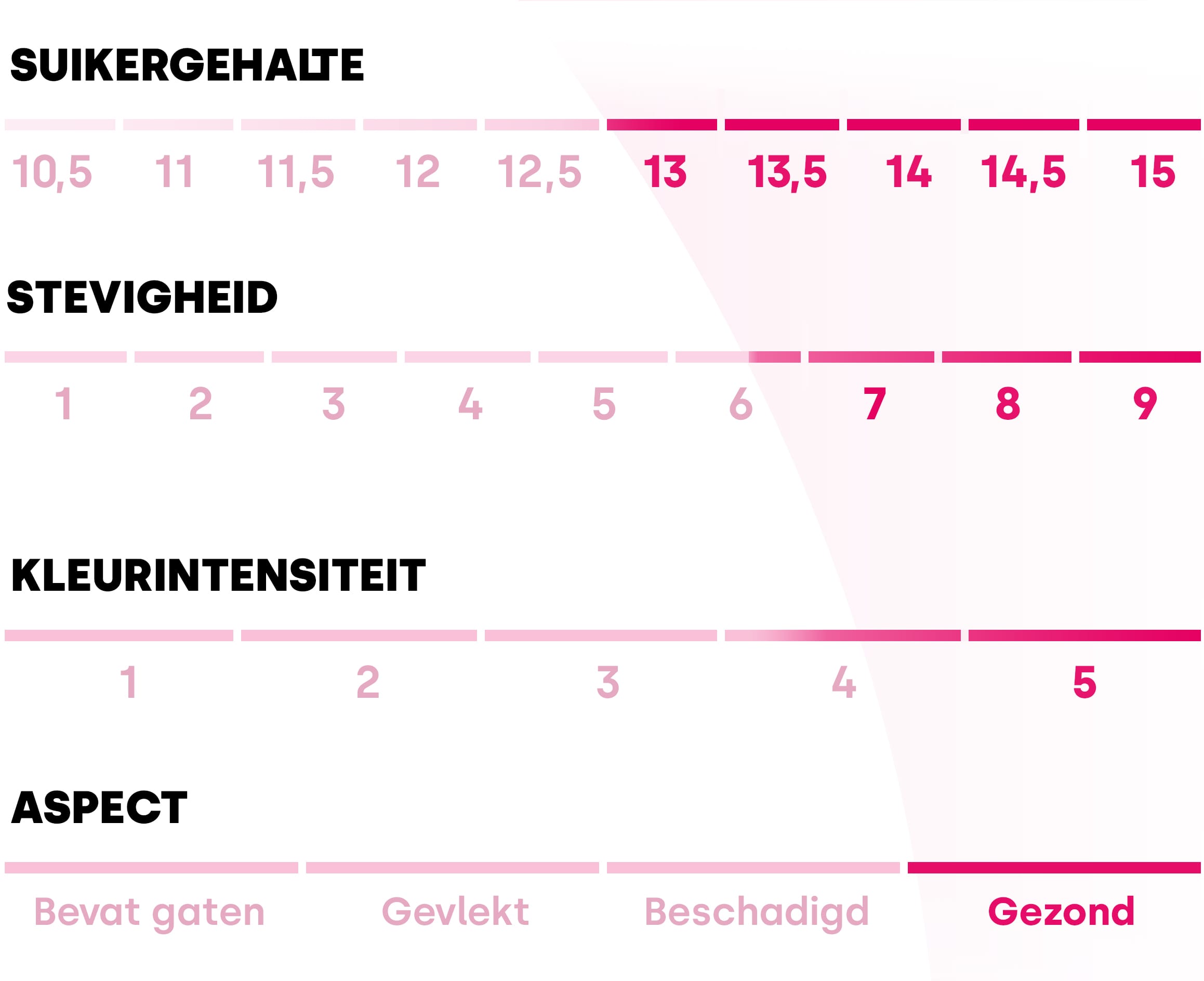 Tabel met de verschillende waarden van de Pink Lady®-appel. Suikergehalte: 13/15, stevigheid: 6,5/9, kleurintensiteit: 4,5/5 en uiterlijk: gezond.